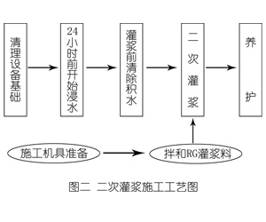 开原灌浆料施工工艺—文字完整版